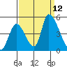 Alameda Creek tide chart for Sunday, September 12, 2021