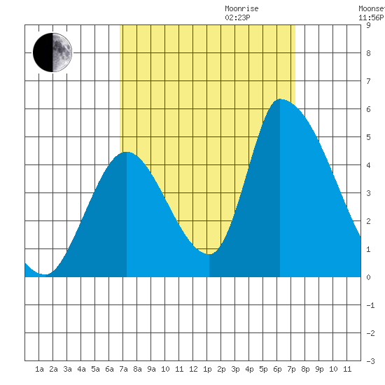 Alameda Creek tide chart for Monday, September 13, 2021