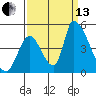 Alameda Creek tide chart for Monday, September 13, 2021