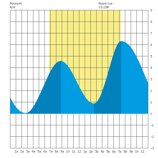 Alameda Creek tide chart for Tuesday, September 14, 2021