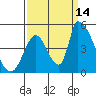 Alameda Creek tide chart for Tuesday, September 14, 2021