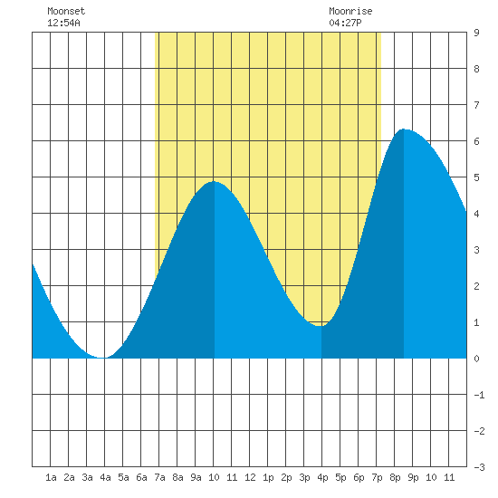 Alameda Creek tide chart for Wednesday, September 15, 2021