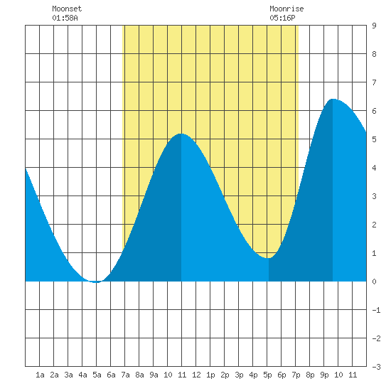 Alameda Creek tide chart for Thursday, September 16, 2021