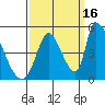 Alameda Creek tide chart for Thursday, September 16, 2021