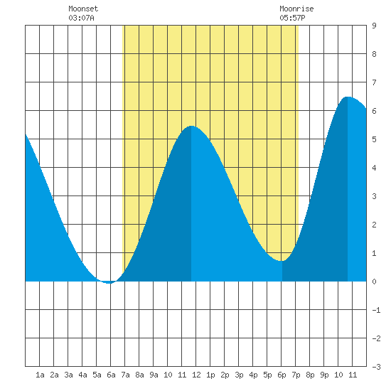 Alameda Creek tide chart for Friday, September 17, 2021