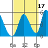 Alameda Creek tide chart for Friday, September 17, 2021