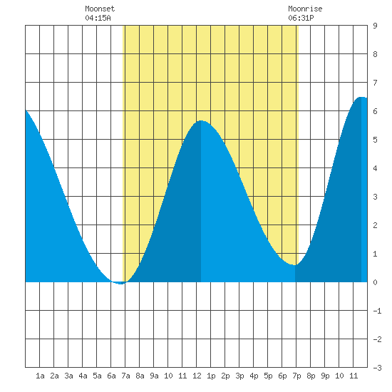 Alameda Creek tide chart for Saturday, September 18, 2021