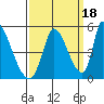 Alameda Creek tide chart for Saturday, September 18, 2021