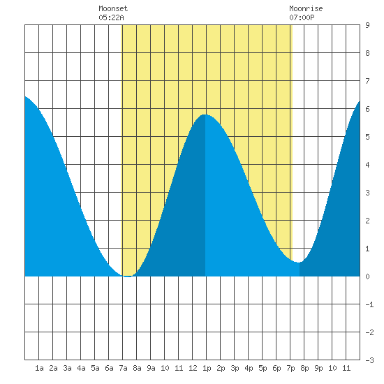 Alameda Creek tide chart for Sunday, September 19, 2021