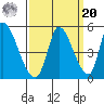 Alameda Creek tide chart for Monday, September 20, 2021