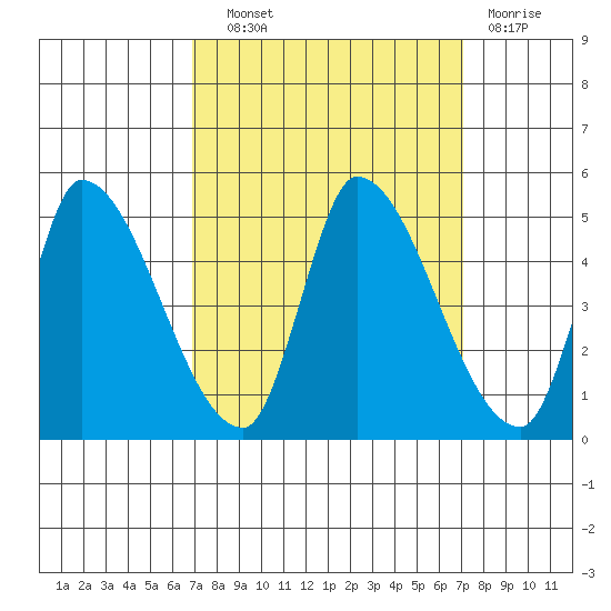 Alameda Creek tide chart for Wednesday, September 22, 2021