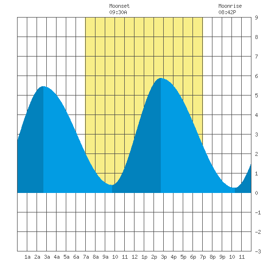 Alameda Creek tide chart for Thursday, September 23, 2021