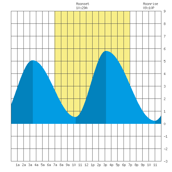 Alameda Creek tide chart for Friday, September 24, 2021