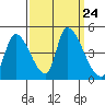 Alameda Creek tide chart for Friday, September 24, 2021