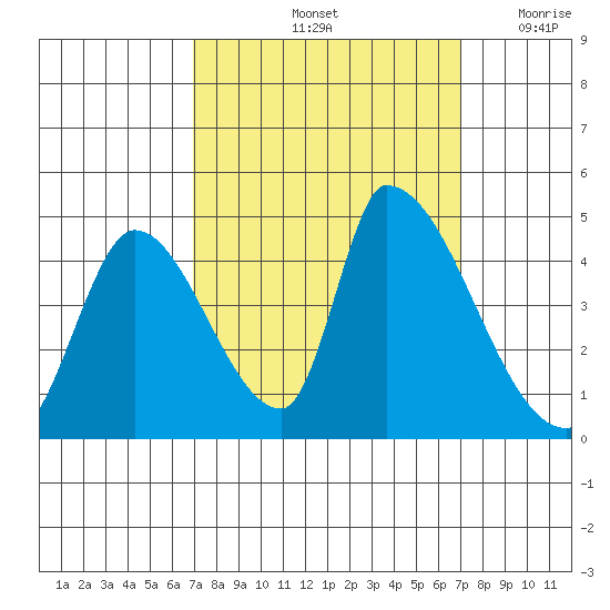 Alameda Creek tide chart for Saturday, September 25, 2021
