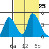 Alameda Creek tide chart for Saturday, September 25, 2021