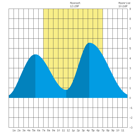 Alameda Creek tide chart for Sunday, September 26, 2021