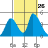 Alameda Creek tide chart for Sunday, September 26, 2021