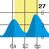 Alameda Creek tide chart for Monday, September 27, 2021