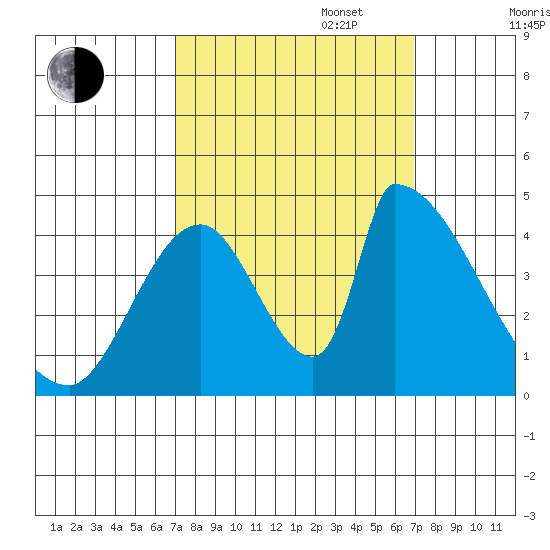 Alameda Creek tide chart for Tuesday, September 28, 2021