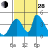 Alameda Creek tide chart for Tuesday, September 28, 2021
