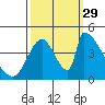 Alameda Creek tide chart for Wednesday, September 29, 2021