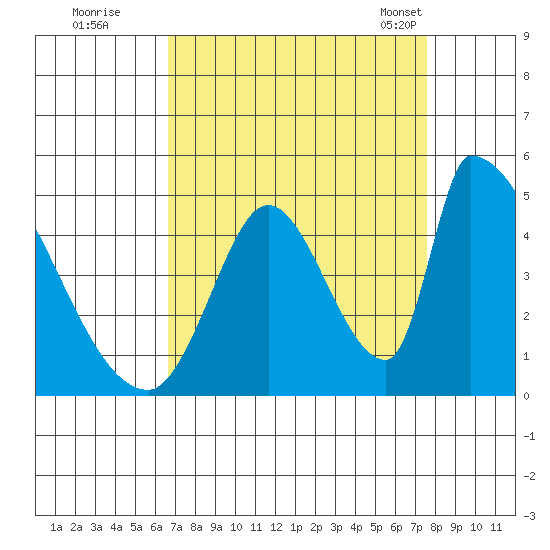 Alameda Creek tide chart for Thursday, September 2, 2021