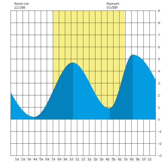 Alameda Creek tide chart for Thursday, September 30, 2021