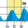 Alameda Creek tide chart for Thursday, September 30, 2021