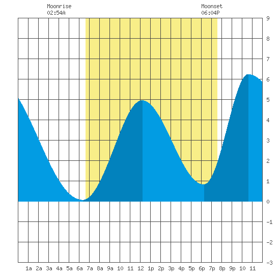 Alameda Creek tide chart for Friday, September 3, 2021