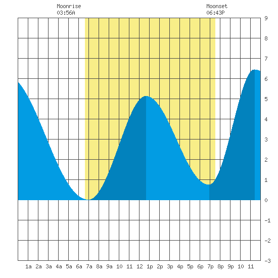 Alameda Creek tide chart for Saturday, September 4, 2021