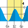 Alameda Creek tide chart for Saturday, September 4, 2021