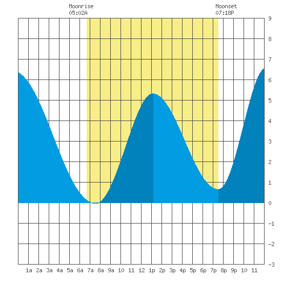 Alameda Creek tide chart for Sunday, September 5, 2021
