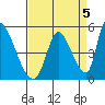 Alameda Creek tide chart for Sunday, September 5, 2021