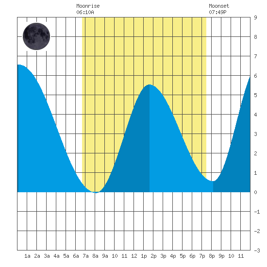 Alameda Creek tide chart for Monday, September 6, 2021