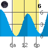 Alameda Creek tide chart for Monday, September 6, 2021
