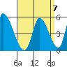 Alameda Creek tide chart for Tuesday, September 7, 2021
