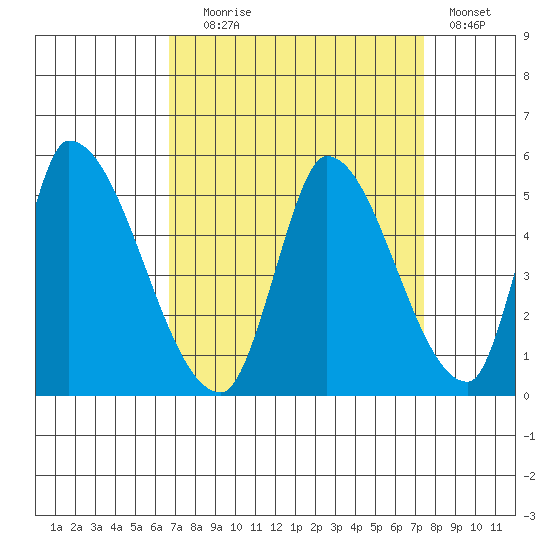 Alameda Creek tide chart for Wednesday, September 8, 2021