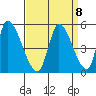 Alameda Creek tide chart for Wednesday, September 8, 2021