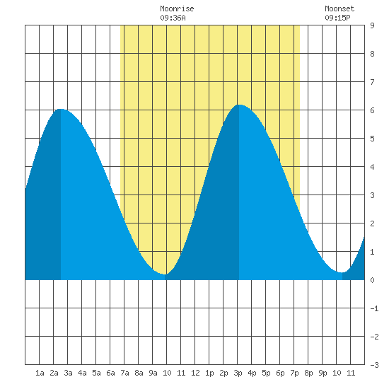 Alameda Creek tide chart for Thursday, September 9, 2021