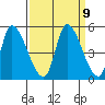 Alameda Creek tide chart for Thursday, September 9, 2021
