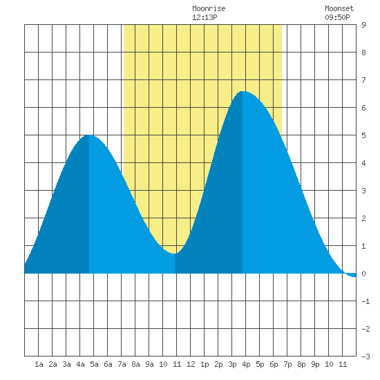 Alameda Creek tide chart for Sunday, October 10, 2021