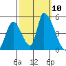Alameda Creek tide chart for Sunday, October 10, 2021