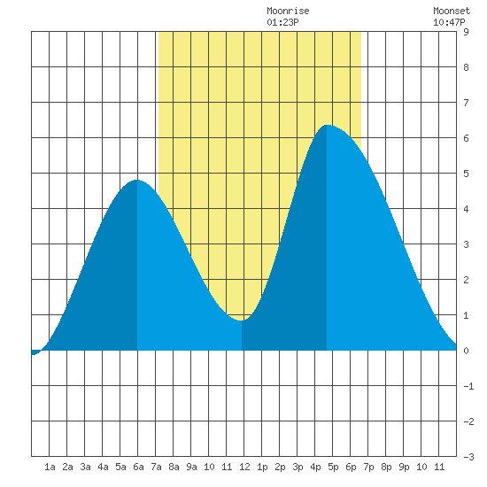 Alameda Creek tide chart for Monday, October 11, 2021