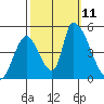 Alameda Creek tide chart for Monday, October 11, 2021