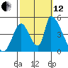 Alameda Creek tide chart for Tuesday, October 12, 2021