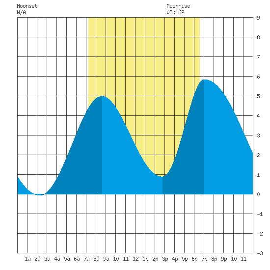 Alameda Creek tide chart for Wednesday, October 13, 2021