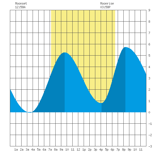 Alameda Creek tide chart for Thursday, October 14, 2021