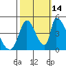 Alameda Creek tide chart for Thursday, October 14, 2021