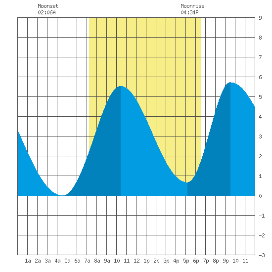 Alameda Creek tide chart for Friday, October 15, 2021